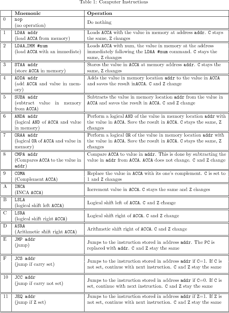 \begin{htmltable}
% latex2html id marker 96\center
\begin{longtable}{\vert p{...
...mp if {\tt Z} set)
& \\
&
& \\ \hline
\hline
\end{longtable}\end{htmltable}