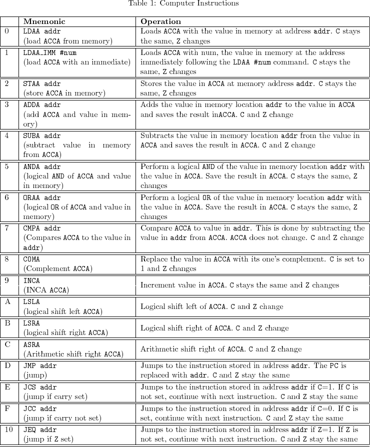 \begin{htmltable}
% latex2html id marker 80\center
\newpage
\begin{longtable}...
...
&
(jump if {\tt Z} set)
& \\ \hline
\hline
\end{longtable}\end{htmltable}