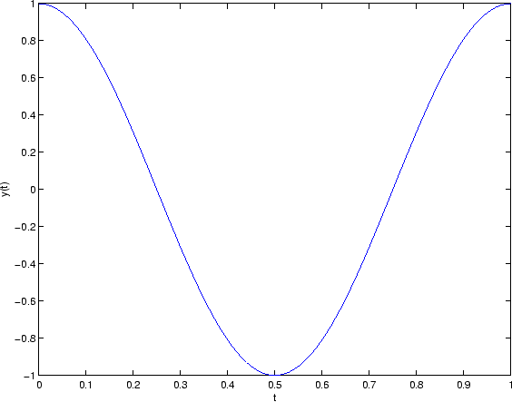 \begin{figure}
\center
\epsfig{width=5in,file=fft_cos_1sec.eps}
\end{figure}