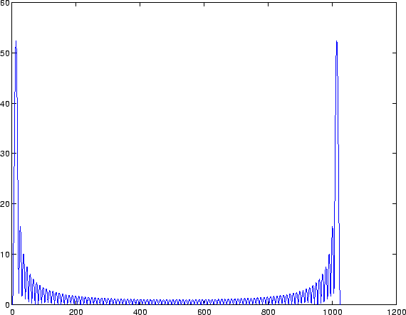 \begin{figure}
\center
\epsfig{width=5in,file=fft_absY_1sec_1024.eps}
\end{figure}