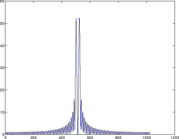 \begin{figure}
\center
\epsfig{width=5in,file=fft_absY_1sec_1024_fftshift.eps}
\end{figure}