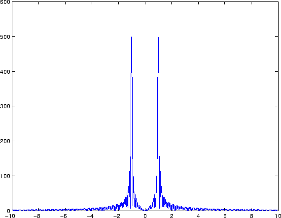 \begin{figure}
\center
\epsfig{width=5in,file=fft_absY_1sec_1024_fftshift_f_long.eps}
\end{figure}