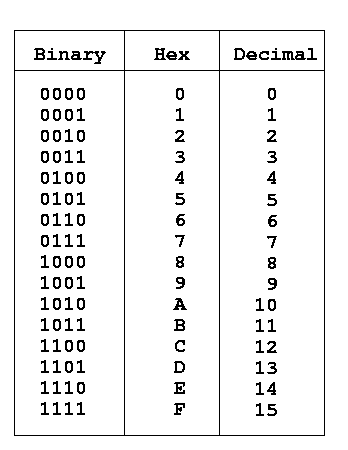 Binary Conversion Chart