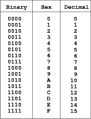 Hex To Decimal Conversion Chart