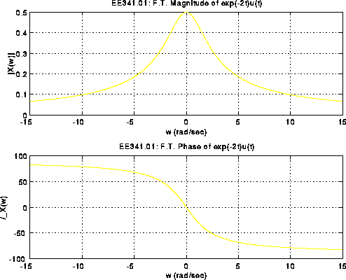 How to Plot Magnitude And Phase Spectrum in Matlab  