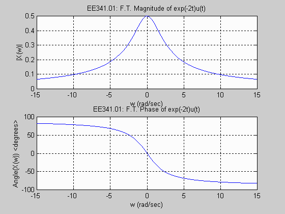 How to Plot Amplitude And Phase Spectrum in Matlab  