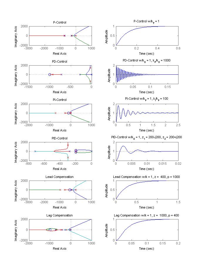 root locus In control theory and stability theory, root locus analysis is a graphical method for examining how the roots of a system change with variation of a certain system. root locus In control theory and stability theory, root locus analysis is a graphical method for examining how the roots of a system change with variation of a certain system.