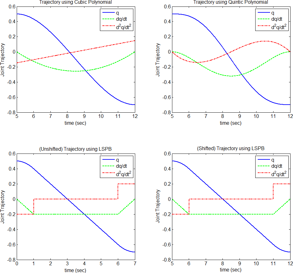 Example Trajectories